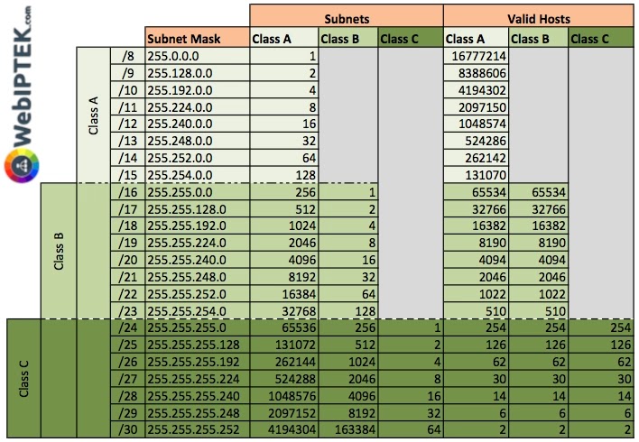 Table subnetting